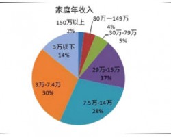 中国家庭收入，你在第几级？